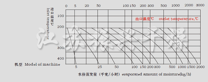 LPG係(xì)列高速離心噴霧幹燥機水份蒸發量圖表 LPG係列高速離心(xīn)噴霧幹燥機水份蒸發量圖表
