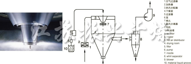 LPG係列高速(sù)離心噴霧幹燥機的噴頭與流程圖 LPG係列高速離心噴霧幹燥機的噴頭與(yǔ)流程圖