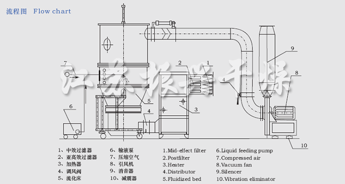 FL FG係（xì）列立式沸騰製粒幹燥機流程圖（tú）
