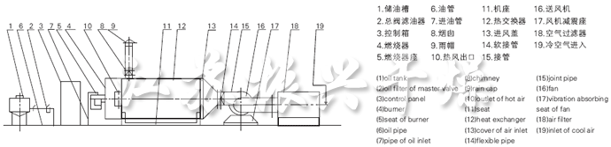RLY係列燃油熱風爐流（liú）程圖