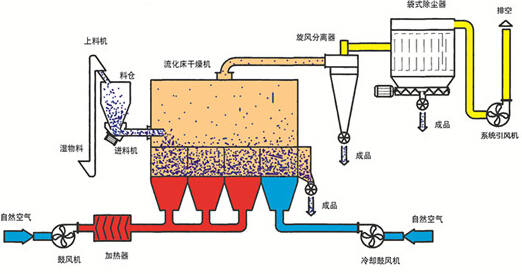 流化床汙泥幹燥設備(bèi)
